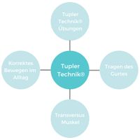 Tupler_Technik
